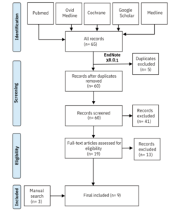 PRISMA flow diagram illustrating the identification, screening, eligibility, and inclusion steps for the systematic review comparing dutasteride and finasteride.