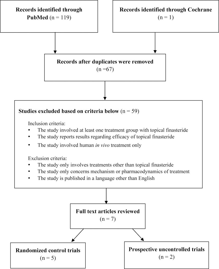 PRISMA-style flowchart depicting the screening and selection of seven clinical studies on topical finasteride for hair loss treatment.