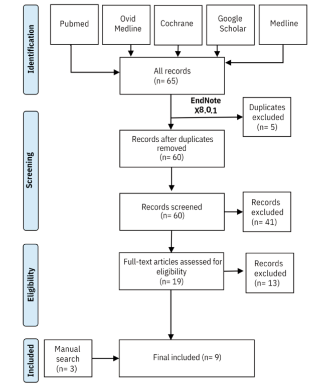 PRISMA flow diagram showing identification of 95 records from five databases, screening of 60 records, eligibility assessment of 16 full-text articles, and final inclusion of 9 studies.
